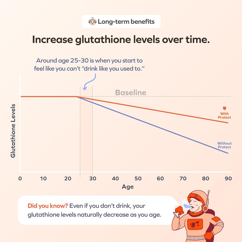 Cheers Protect | Daily Liver Supplement for Drinkers with L-Cysteine + DHM | Increase Glutathione Levels | 90 Doses | Cysteine, Dihydromyricetin, Milk Thistle, Prickly Pear, B-Vitamins, Ginger 5