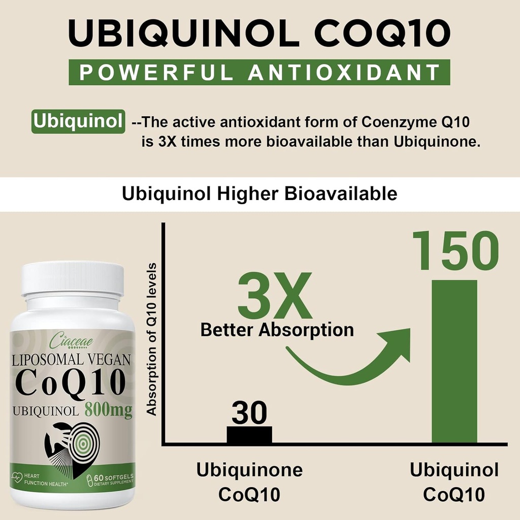 Liposomal CoQ10 800mg Ubiquinol Softgel, Max Absorption Ubiquinol Coenzyme Q10, Ubiquinol CoQ10 Supplement for Antioxidant, Heart Function & Energy Production, Pure CoQ10 800mg, 240 Vegan Softgels 6