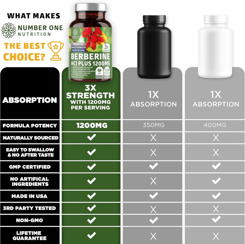 Number One Nutrition N1N Premium Berberine Plus 120 Caps, 1200mg, Natural Supplement Supports Anti-Aging, Cellular Health, Energy and Digestion 5