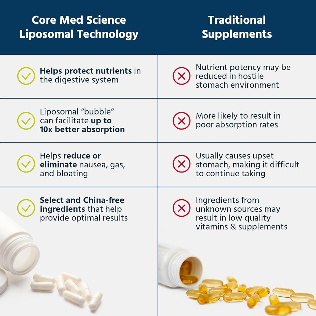 Core Med Science Liposomal Quercetin, 200mg (60 Capsules) - Quercetin Supplement Supports Vitamin C and Zinc Absorption - Promotes Immune System & Heart Health, Gluten-Free & Dairy-Free 5