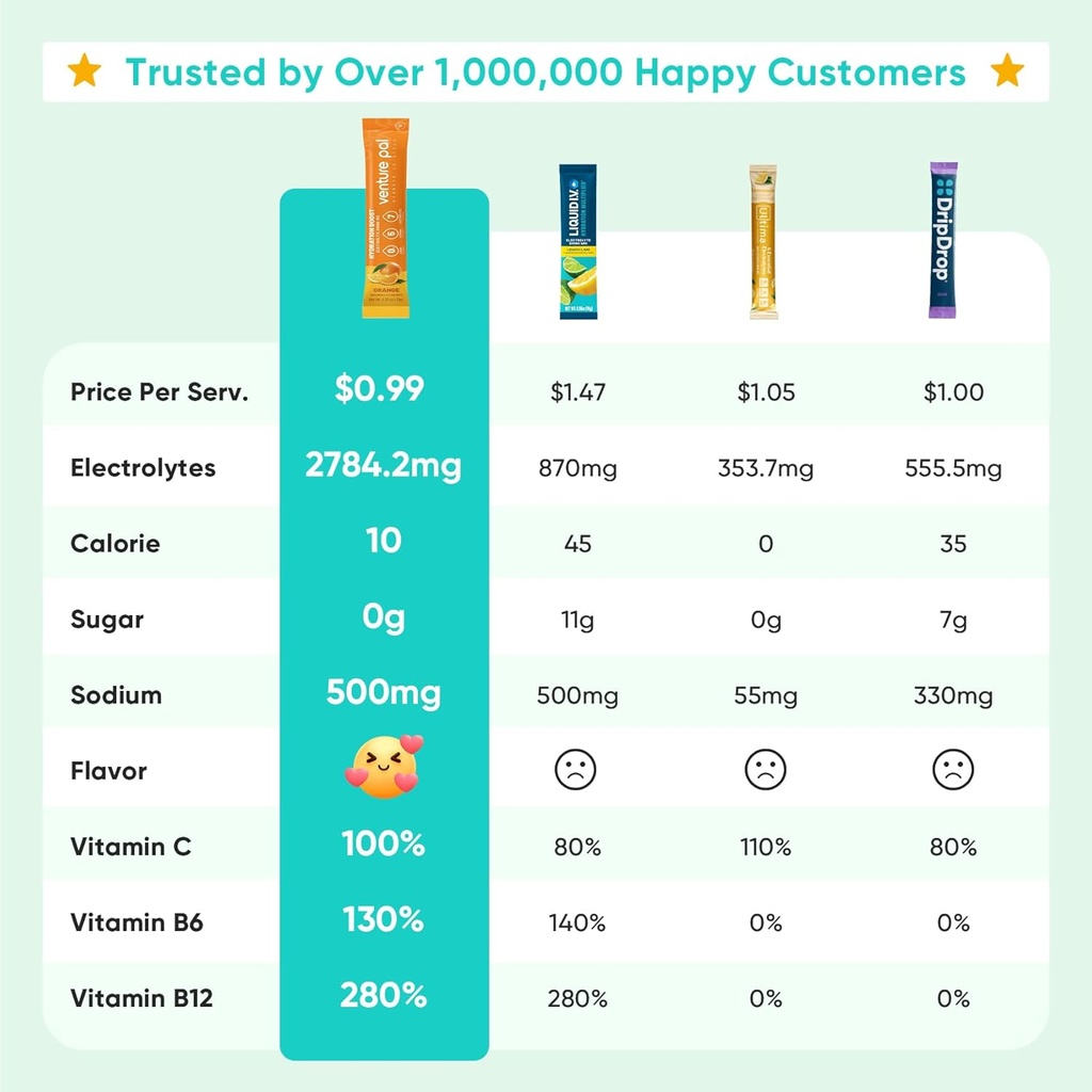 Venture Pal Sugar Free Electrolyte Powder Packets - Liquid Daily IV Drink Mix for Rapid Hydration & Party Recovery | 5 Vitamins & 7 Electrolytes| Keto Friendly | Non-GMO | Certified Vegan | 16 Sticks 3