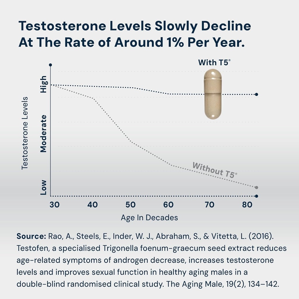 HPN T(5) Testosterone Optimization Booster | Natural Testosterone Supplement with Testofen | Increase Endurance & Energy | Improve Ability to Build Muscle with LJ100 | Vegan Friendly | 81 Capsules 3