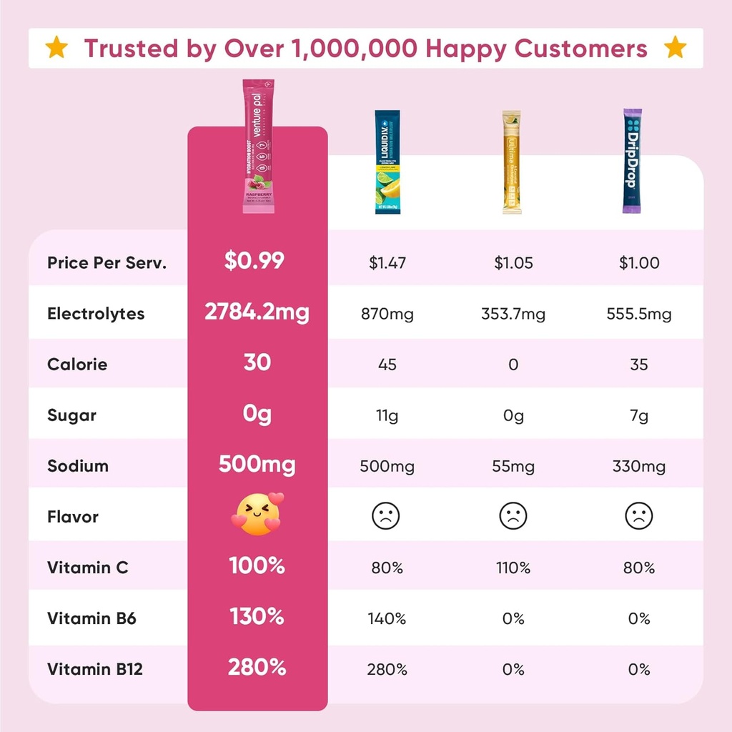 Venture Pal Sugar Free Electrolyte Powder Packets - Liquid Daily IV Drink Mix for Rapid Hydration & Party Recovery | 5 Vitamins & 7 Electrolytes| Keto Friendly | Non-GMO | Certified Vegan | 16 Sticks 3