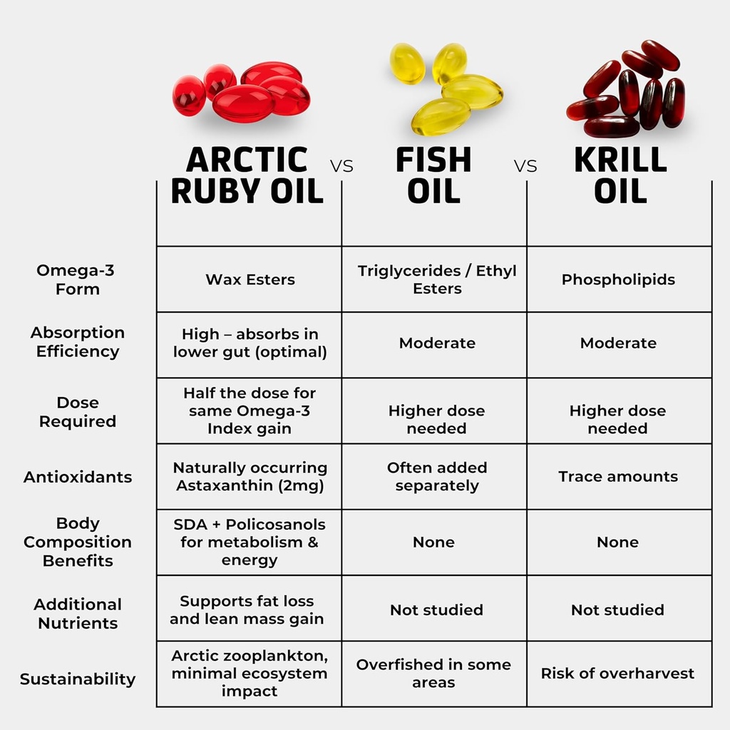 Arctic Ruby Oil - Omega 3 Supplement with Astaxanthin 2mg - Contains Essential Fatty Acids & Antioxidants - Supports Heart, Brain, Eye, Skin, Joint & Immune Health - 60 Softgels (3 Pack) 4