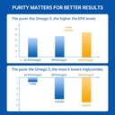 TGN Premium rTG Omega-3 Fish Oil 1000mg - 400% Higher Absorption & 99.9% Pure - 600mg EPA & 300mg DHA for Heart, Brain, Eyes & Joint Support - No Fishy Aftertaste, Made in Germany, 60ct 6