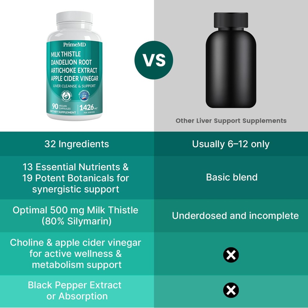 32-in-1 Liver Cleanse Detox and Repair with Milk Thistle, Silymarin, Artichoke Extract, Beetroot Powder - Gallbladder Supplement with Active Liver Health Formula - 1426mg (180ct, Pack of 2) 6