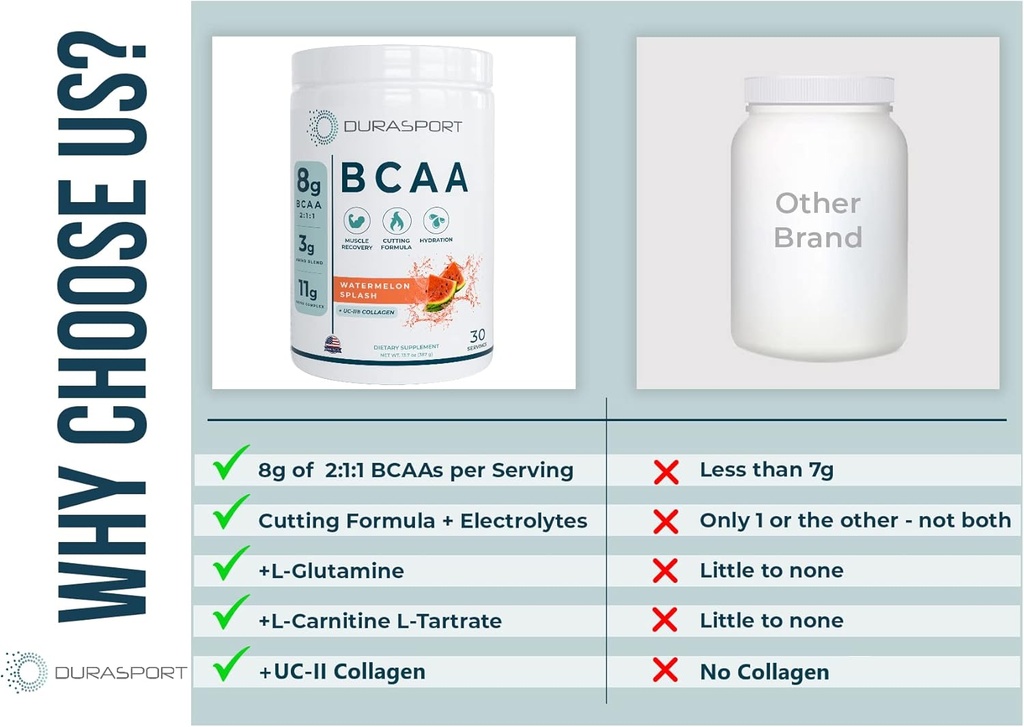 Durasport – 11g Sport BCAA | Muscle Recovery, Energy & Hydration Post Workout +UC-II Collagen | 8 Grams 2:1:1 Branched Chain Amino Acids + 3g Amino & Hydration Blend | Watermelon, 30 Serv 4