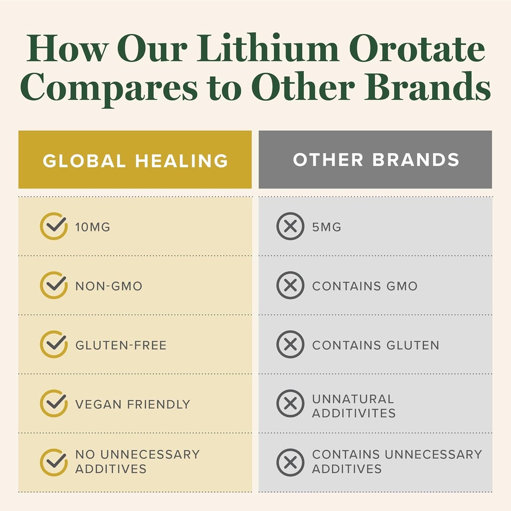Global Healing Center - Lithium Orotate 10mg - Non-GMO, Gluten Free, Vegan Friendly Brain Health Lithium Supplement for Supporting Mood, Function, and Clarity (60 Capsules) 6