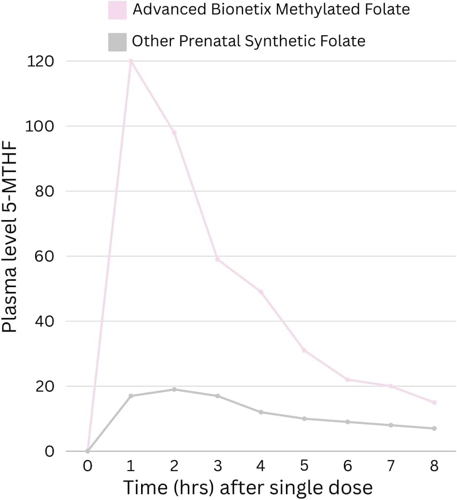Bio- tilgængelige prænatale vitaminer til kvinder, naturlige metyleret folinsyre folinsyre, DHA Omega 3. Multivitamin Pre, Under & Post Graviditet